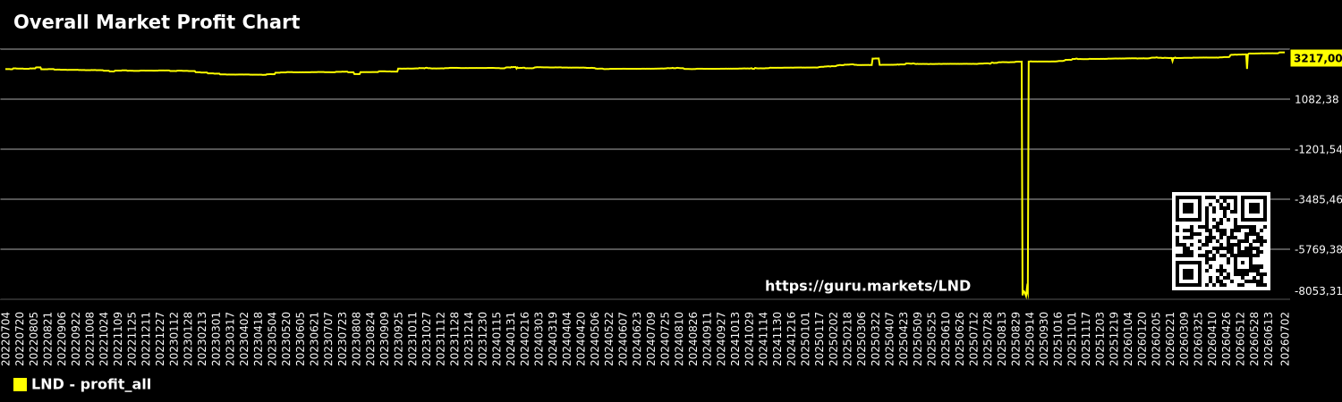 Overall Market Profit Chart